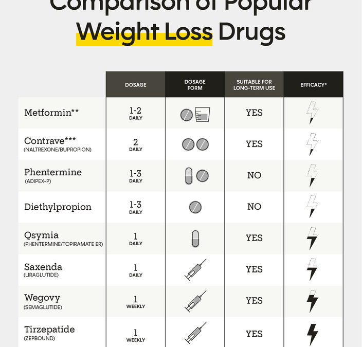 Best Weight Loss Drugs