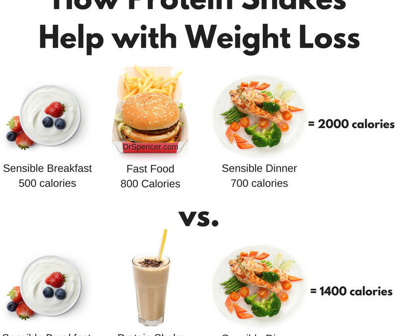 Do Shakes Help With Weight Loss?