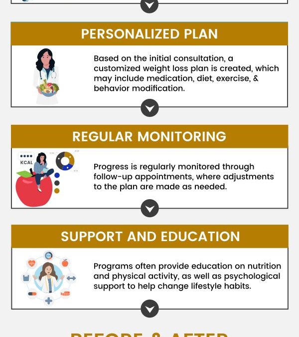 How Much Does Medical Weight Loss Center Cost?