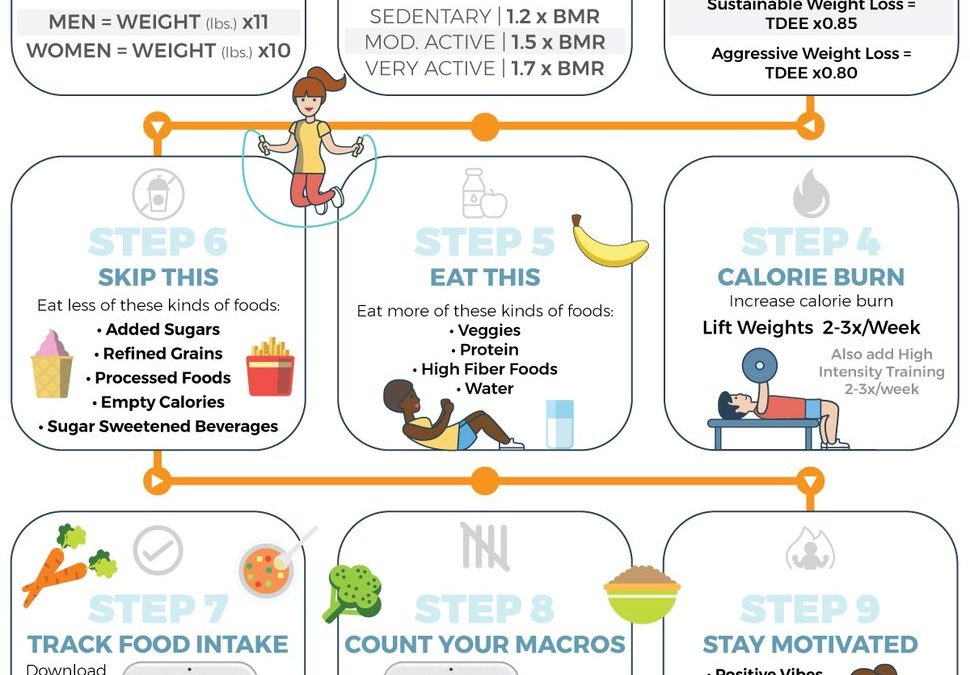 Rapid Weight Loss Tips