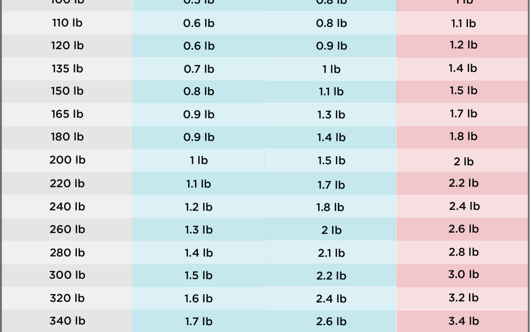 Weight Loss Per Week